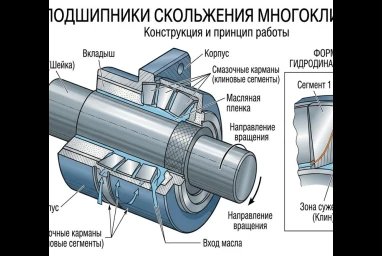 Особенности многоклиновых подшипников скольжения